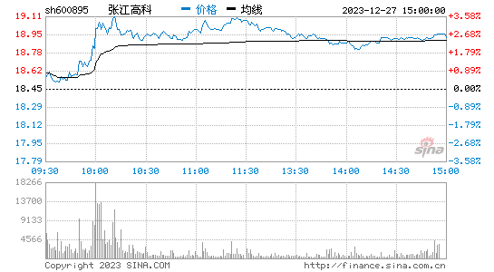 张江高科[600895]股票行情 股价K线图