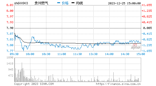 贵州燃气[600903]股票行情 股价K线图