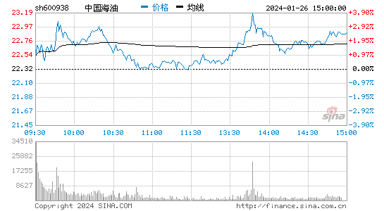 中国海油[600938]股票行情 股价K线图