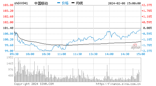 中国移动[600941]股票行情 股价K线图