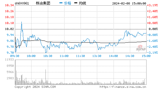 株冶集团[600961]股票行情 股价K线图