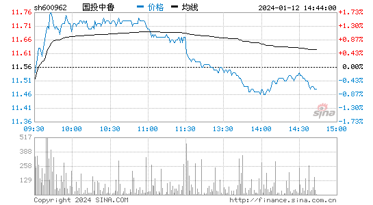 国投中鲁[600962]股票行情 股价K线图