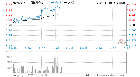 福成股份[600965]股票行情 股价K线图