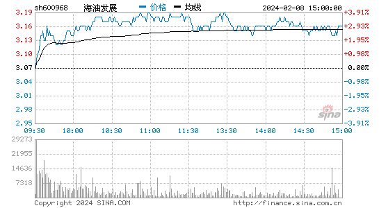 海油发展[600968]股票行情 股价K线图