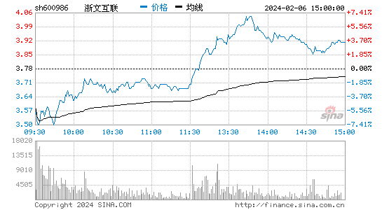 浙文互联[600986]股票行情 股价K线图