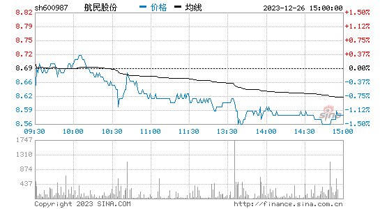 航民股份[600987]股票行情 股价K线图