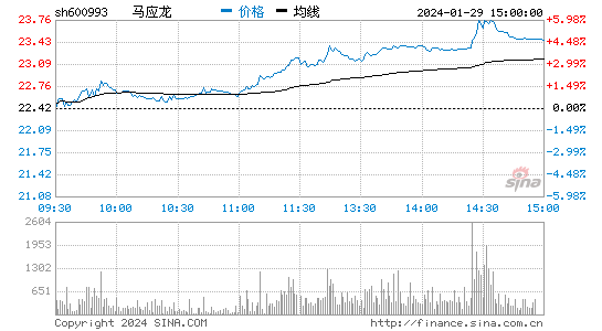 马应龙[600993]股票行情 股价K线图