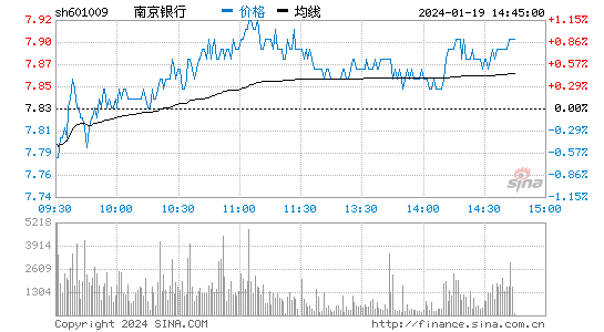 南京银行[601009]股票行情 股价K线图