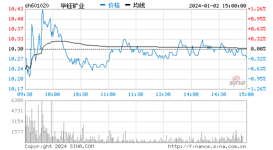 华钰矿业[601020]股票行情 股价K线图