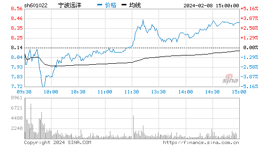 宁波远洋[601022]股票行情 股价K线图