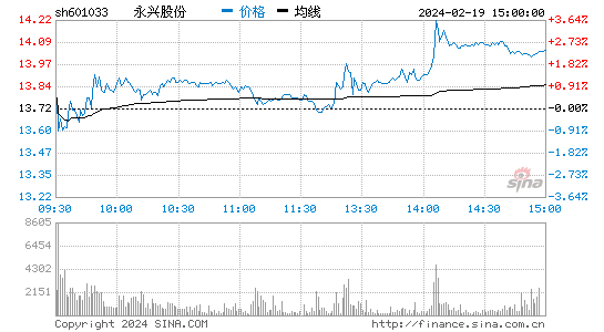 永兴股份[601033]股票行情 股价K线图