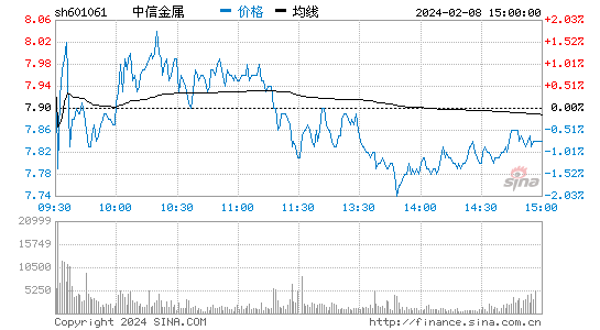 中信金属[601061]股票行情 股价K线图