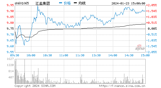 江盐集团[601065]股票行情 股价K线图