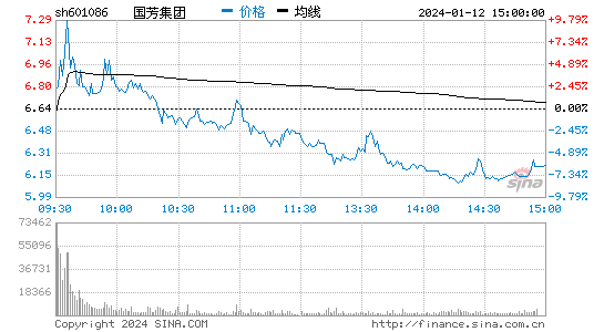 国芳集团[601086]股票行情 股价K线图