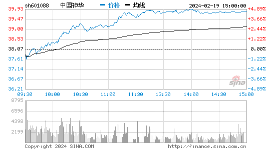 中国神华[601088]股票行情 股价K线图