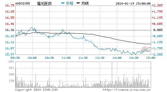 福元医药[601089]股票行情 股价K线图