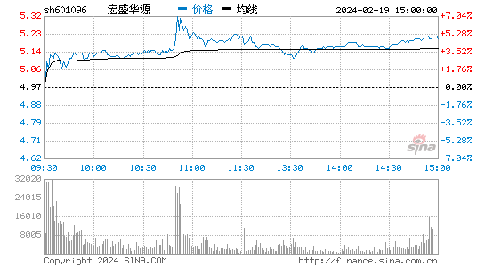 宏盛华源[601096]股票行情 股价K线图