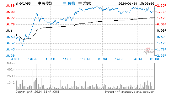 中南传媒[601098]股票行情 股价K线图