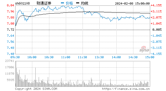 财通证券[601108]股票行情 股价K线图