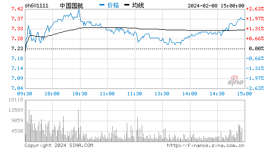 中国国航[601111]股票行情 股价K线图