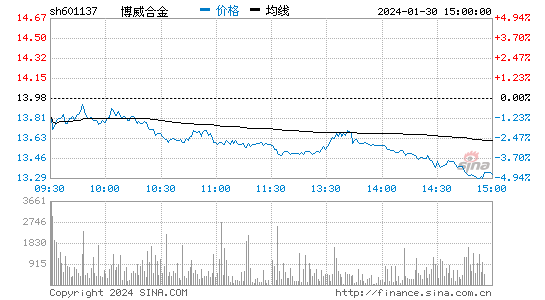 博威合金[601137]股票行情 股价K线图