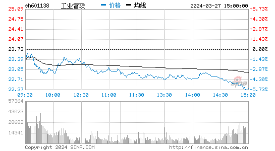 工业富联[601138]股票行情 股价K线图