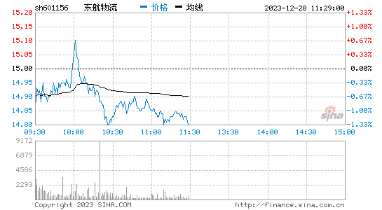 东航物流[601156]股票行情 股价K线图