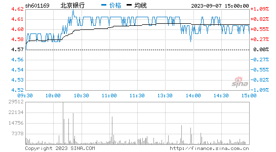 北京银行[601169]股票行情 股价K线图