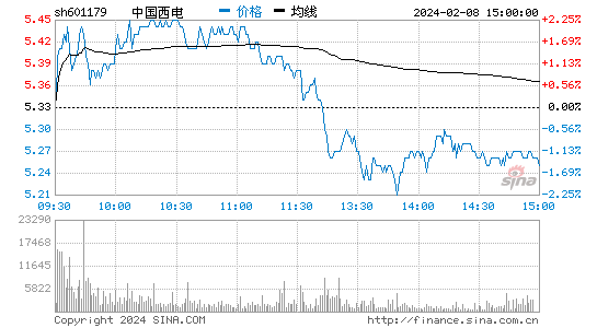 中国西电[601179]股票行情 股价K线图