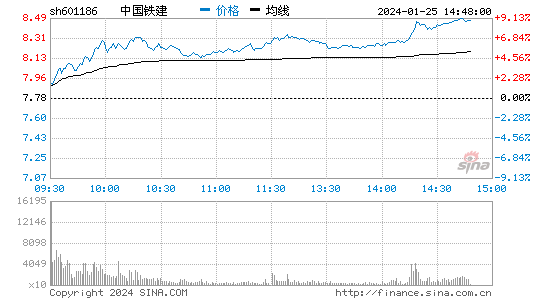中国铁建[601186]股票行情 股价K线图