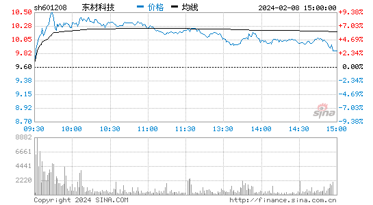 东材科技[601208]股票行情 股价K线图