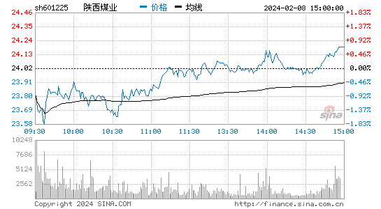 陕西煤业[601225]股票行情 股价K线图