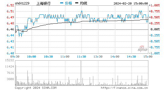 上海银行[601229]股票行情 股价K线图