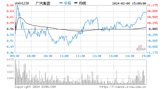 广汽集团[601238]股票行情 股价K线图