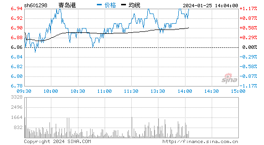 青岛港[601298]股票行情 股价K线图