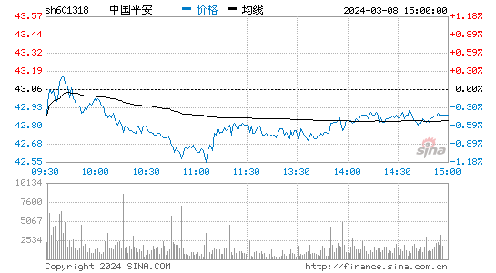 中国平安[601318]股票行情 股价K线图