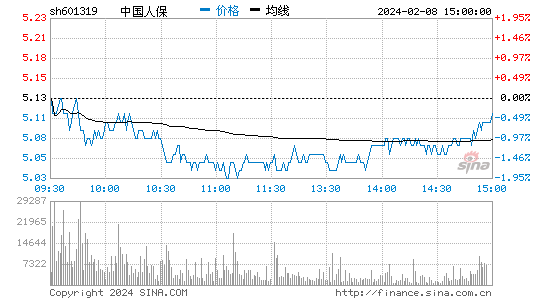中国人保[601319]股票行情 股价K线图