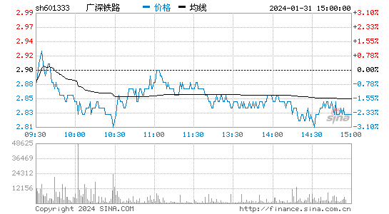广深铁路[601333]股票行情 股价K线图