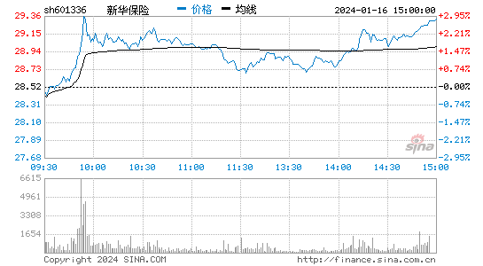 新华保险[601336]股票行情 股价K线图