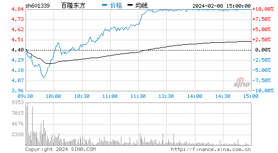 百隆东方[601339]股票行情 股价K线图