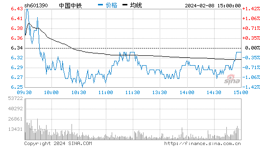 中国中铁[601390]股票行情 股价K线图