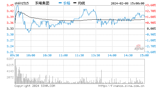 东风股份[601515]股票行情 股价K线图