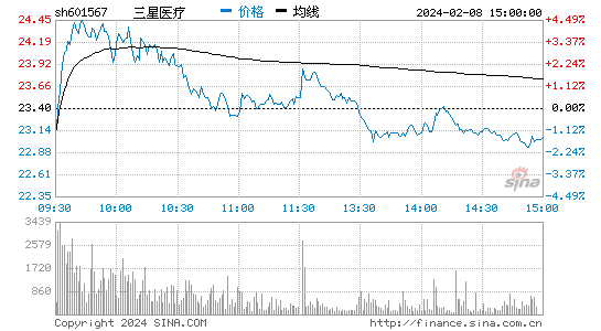 三星医疗[601567]股票行情 股价K线图