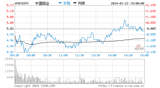 中国铝业[601600]股票行情 股价K线图