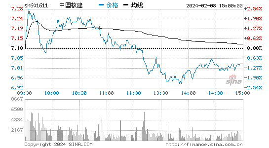 中国核建[601611]股票行情 股价K线图
