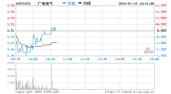 广电电气[601616]股票行情 股价K线图