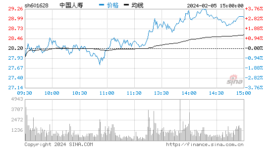 中国人寿[601628]股票行情 股价K线图