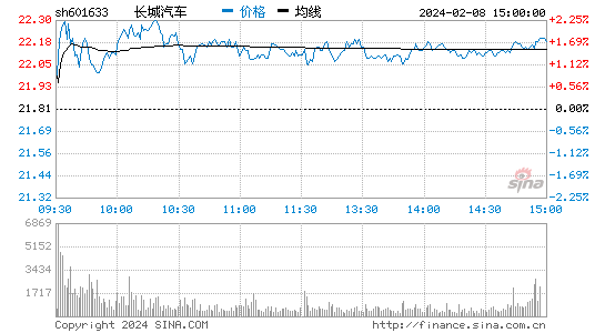 长城汽车[601633]股票行情 股价K线图