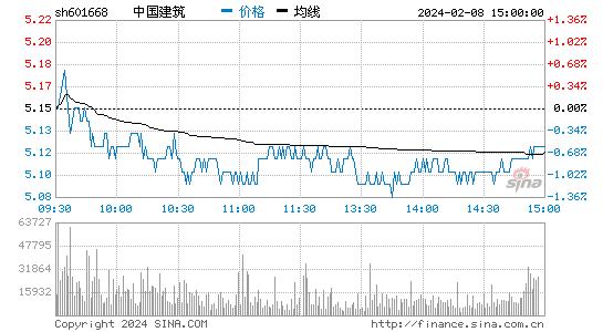 中国建筑[601668]股票行情 股价K线图