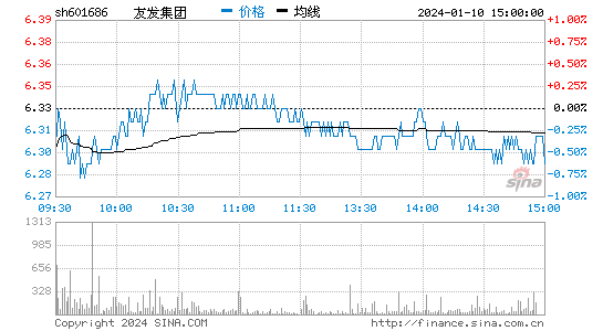 友发集团[601686]股票行情 股价K线图